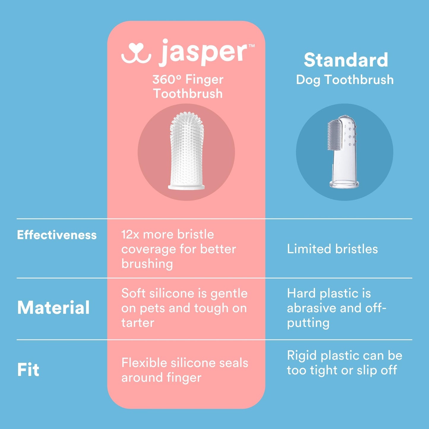 Jasper® 360º Pet Finger Toothbrush, 2-Pack Blue